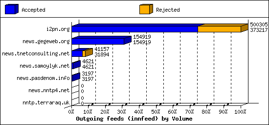 Outgoing feeds (innfeed) by Volume