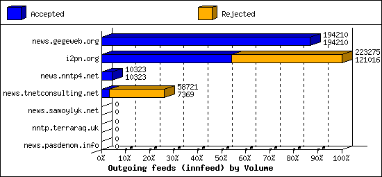 Outgoing feeds (innfeed) by Volume