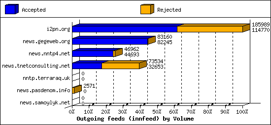 Outgoing feeds (innfeed) by Volume