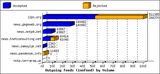 Outgoing feeds (innfeed) by Volume