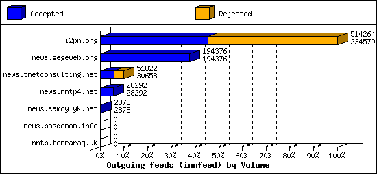 Outgoing feeds (innfeed) by Volume