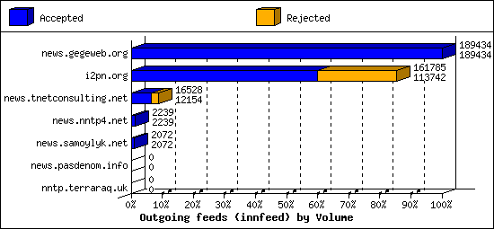 Outgoing feeds (innfeed) by Volume