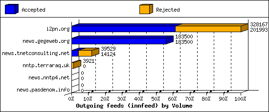 Outgoing feeds (innfeed) by Volume