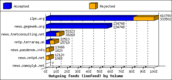 Outgoing feeds (innfeed) by Volume