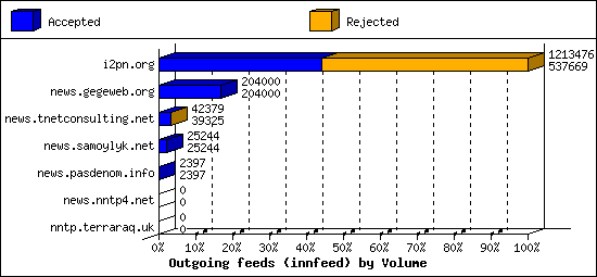 Outgoing feeds (innfeed) by Volume