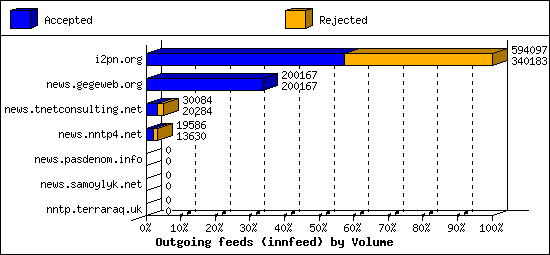 Outgoing feeds (innfeed) by Volume