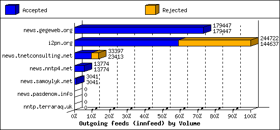 Outgoing feeds (innfeed) by Volume