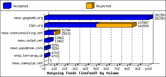 Outgoing feeds (innfeed) by Volume