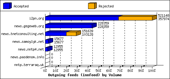 Outgoing feeds (innfeed) by Volume