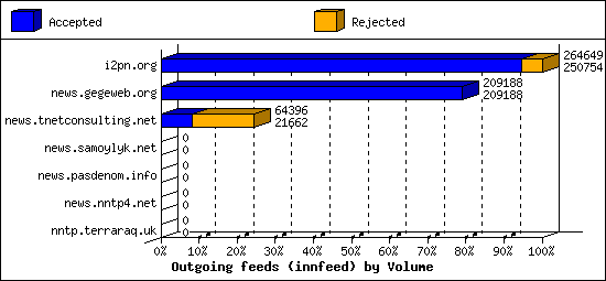 Outgoing feeds (innfeed) by Volume