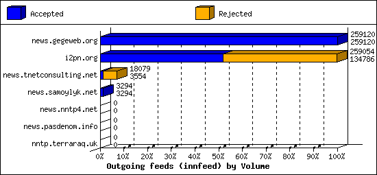 Outgoing feeds (innfeed) by Volume