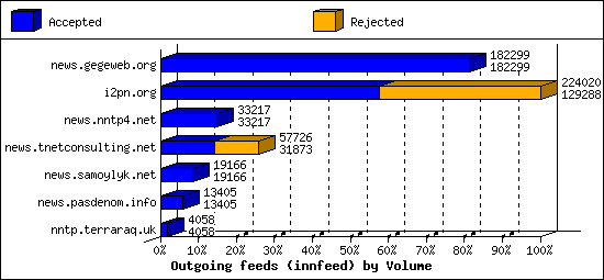 Outgoing feeds (innfeed) by Volume