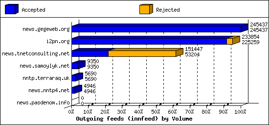 Outgoing feeds (innfeed) by Volume