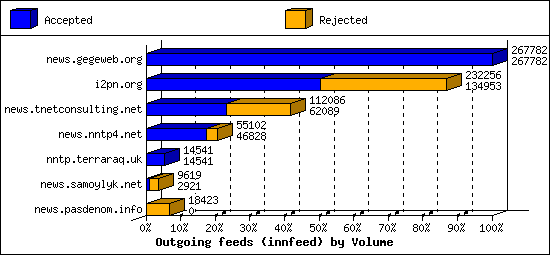 Outgoing feeds (innfeed) by Volume