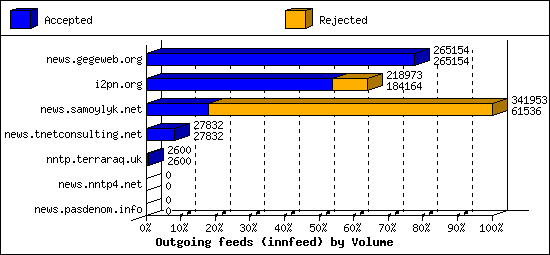 Outgoing feeds (innfeed) by Volume