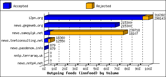 Outgoing feeds (innfeed) by Volume