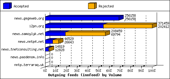 Outgoing feeds (innfeed) by Volume