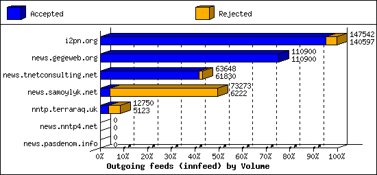 Outgoing feeds (innfeed) by Volume