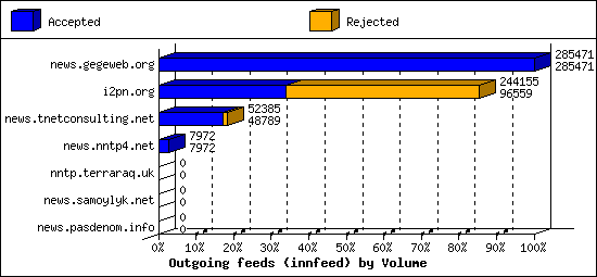 Outgoing feeds (innfeed) by Volume