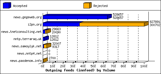 Outgoing feeds (innfeed) by Volume