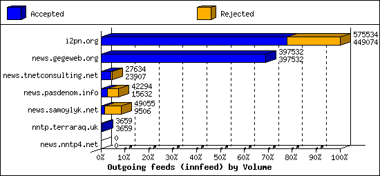 Outgoing feeds (innfeed) by Volume