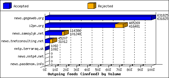 Outgoing feeds (innfeed) by Volume