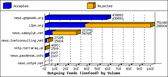 Outgoing feeds (innfeed) by Volume