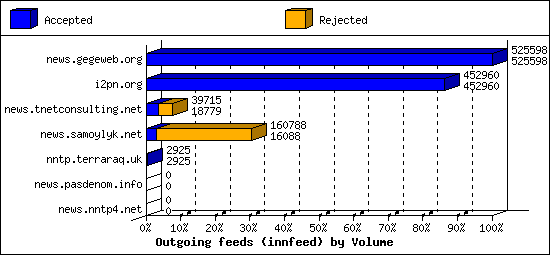 Outgoing feeds (innfeed) by Volume