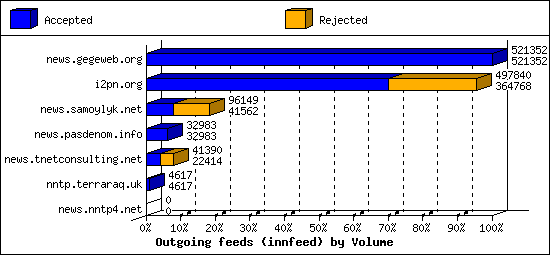 Outgoing feeds (innfeed) by Volume