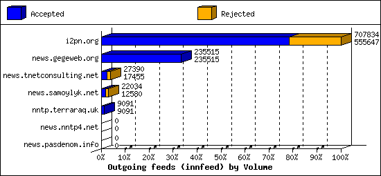 Outgoing feeds (innfeed) by Volume