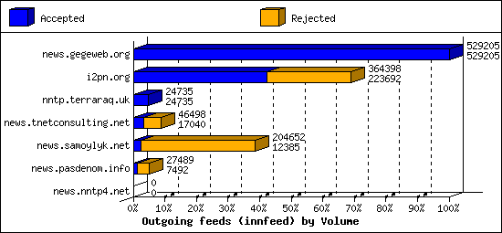 Outgoing feeds (innfeed) by Volume