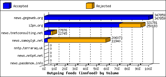 Outgoing feeds (innfeed) by Volume