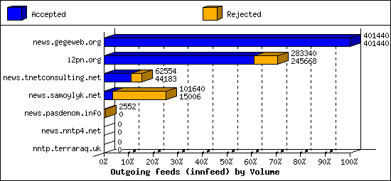 Outgoing feeds (innfeed) by Volume