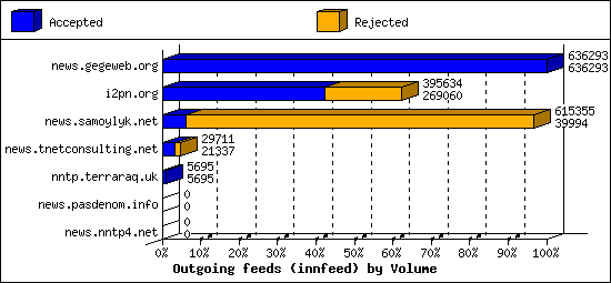 Outgoing feeds (innfeed) by Volume