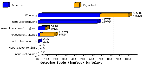 Outgoing feeds (innfeed) by Volume