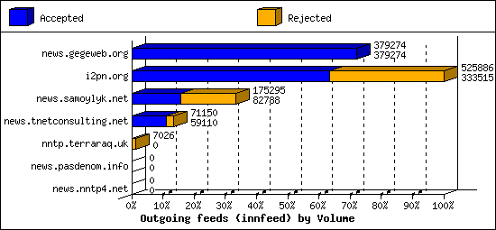 Outgoing feeds (innfeed) by Volume