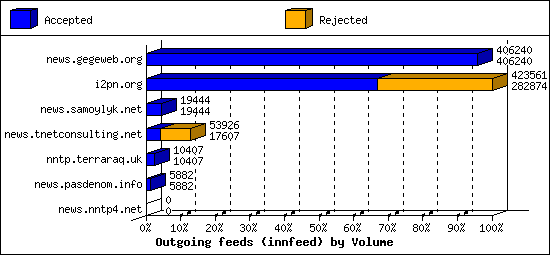 Outgoing feeds (innfeed) by Volume