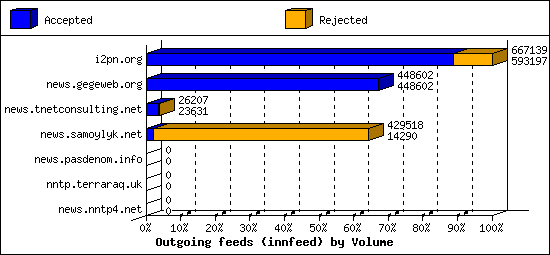 Outgoing feeds (innfeed) by Volume