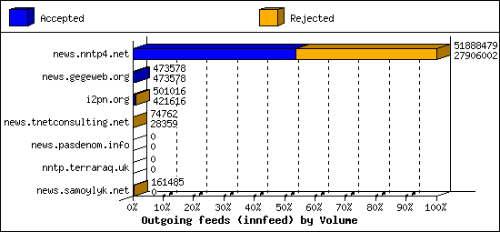 Outgoing feeds (innfeed) by Volume