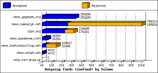 Outgoing feeds (innfeed) by Volume