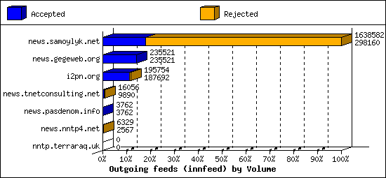 Outgoing feeds (innfeed) by Volume