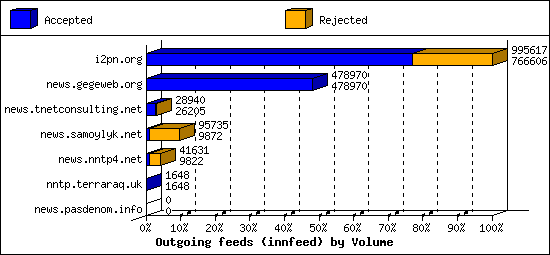 Outgoing feeds (innfeed) by Volume