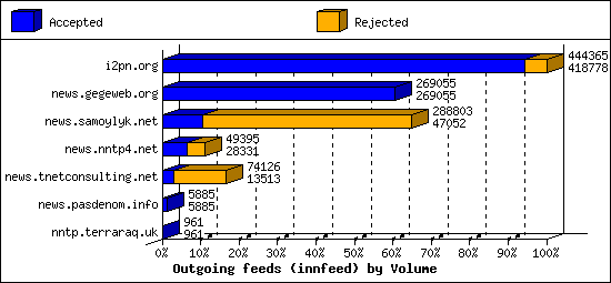 Outgoing feeds (innfeed) by Volume