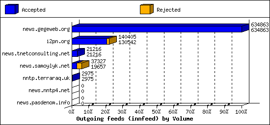 Outgoing feeds (innfeed) by Volume