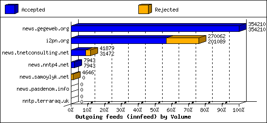 Outgoing feeds (innfeed) by Volume