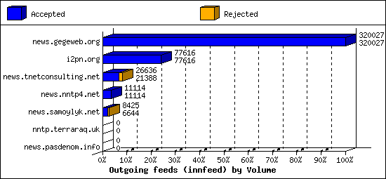 Outgoing feeds (innfeed) by Volume