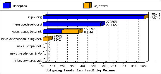 Outgoing feeds (innfeed) by Volume