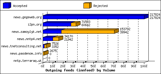 Outgoing feeds (innfeed) by Volume