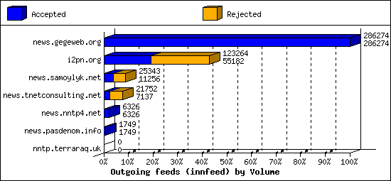 Outgoing feeds (innfeed) by Volume