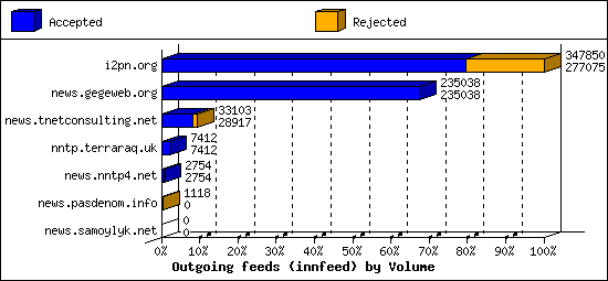 Outgoing feeds (innfeed) by Volume